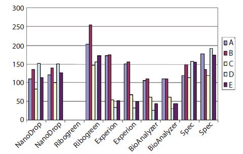 The concentration of five samples of total RNA (A–E) was measured using Nanodrop, conventional UV spectrophotometry, Bio-Rad Experion, the Agilent 2100 BioAnalyzer (all duplicate measurements) or Ribogreen (single measurement). As can be seen, the absolute concentration as well as the relative concentration varied between the samples. This was because sample C was degraded and samples D and E contained EDTA, which caused inaccurate measurements in the Experion and BioAnalyzer systems. The concentration of five samples of total RNA (A–E) was measured using Nanodrop, conventional UV spectrophotometry, Bio-Rad Experion, the Agilent 2100 BioAnalyzer (all duplicate measurements) or Ribogreen (single measurement).