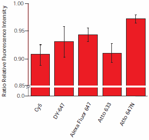 Dye degradation by irradiation. Hybridized slides were scanned 12 times. The ratio of fluorescence intensities of the first and last scan are plotted. To exclude the influence of ozone, slices were scanned under nitrogen. Dye degradation by irradiation.