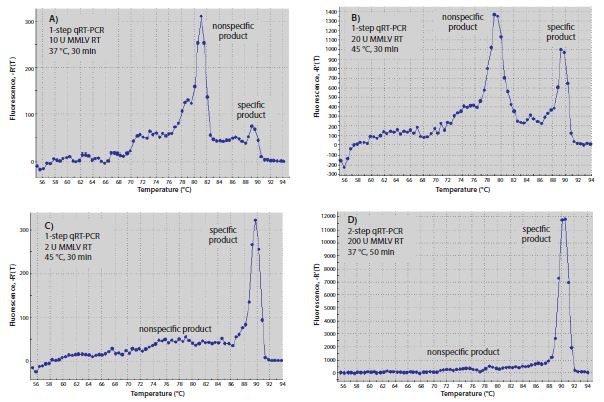 Optimization of RT. (A–C) Melt curves of RT-qPCR products produced with one-step or (D) two-step RT-qPCR. Reactions A–C each contained 10 μL of SYBR® Green JumpStart™ Taq ReadyMix™, 0.02 μL of Reference Dye, both gene-specific primers at 0.4 μM, and 10 ng human total RNA in a final volume of 20 μL. Genespecific primers were 5’-CGGGCTTCAACGCAGACTA-3´and 5´ -CTGGTCGAGATGGCAGTGA-3´ for c-fos (Accession NM_005252). Reactions A and B also contained 20 units of MMLV- RT, whereas reaction C contained 2 units. Reaction A was incubated at 37 °C for 30 min before qPCR, whereas B and C were incubated at 45 °C for 30 min before qPCR. In D, the RT reaction contained 1x MMLV buffer (Product No. D8559), 0.5 mM dNTPs, 1 μM oligo-dT (O4387), 0.8 units/μL RNase inhibitor, 200 units MMLV-RT, and 10 ng human total RNA in a final volume of 20 μL. The reaction was incubated at 25 °C for 10 min, 37 °C for 50 min, and 80 °C for 10 min. 2 μL of the RT reaction product were added to qPCR containing 10 μL of SYBR® Green JumpStart™ Taq ReadyMix™ 0.02 μL of Reference Dye, and both gene-specific primers at 0.4 μM as for the one-step reactions (A–C). All qPCR reactions were incubated at 94 °C for 3 min to denature, then for 40 cycles of 94 °C for 15 sec and 60 °C for 1 min. Optimization of RT. (A–C) Melt curves of RT-qPCR products produced with one-step or (D) two-step RT-qPCR. Reactions A–C each contained 10 μL of Sigma’s SYBR® Green JumpStart™ Taq ReadyMix™, 0.02 μL of Reference Dye, both gene-specific primers at 0.4 μM, and 10 ng human total RNA in a final volume of 20 μL. Genespecific primers were 5’-CGGGCTTCAACGCAGACTA-3´and 5´-CTGGTCGAGATGGCAGTGA-3´ for c-fos (Accession NM_005252).