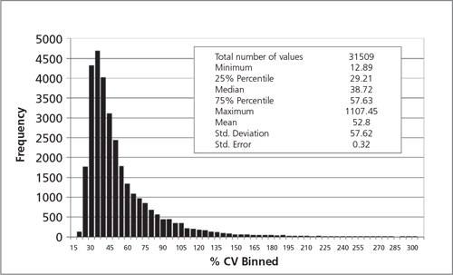 Depicts the distribution of the % CV values from the 31509 probes on 124 microarrays used for thepresent analysis. Quality control and background estimation probes on the microarray were excluded. The 25%percentile value is 29.21%, which was used for the primary cutoff for CHO HKG selection. The data points (n =232) with % CV greater than 300% were not shown on this histogram. Depicts the distribution of the % CV values from the 31509 probes on 124 microarrays
