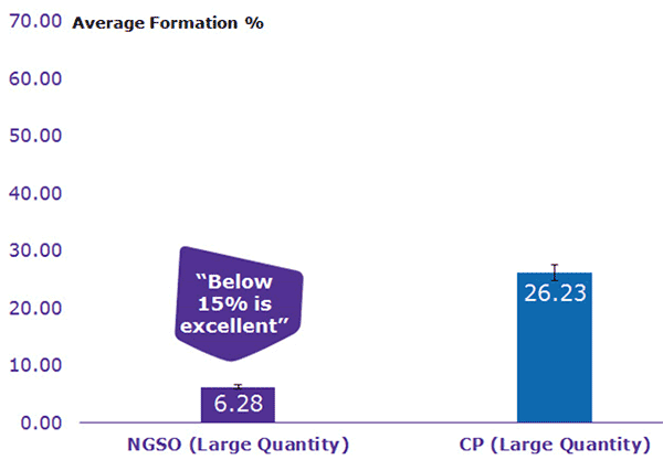 Minimizing dimerization NGSO vs CP Minimizing dimerization NGSO vs CP
