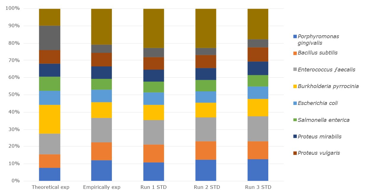 39802_Microbiome_Standards_TAP Relative abundance of microbial community DNA from three experiments compared with empirical and theoretical expected output.