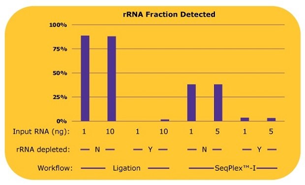 Percentages of rRNA reads in each library with differing library preparation workflows Whole transcriptome libraries prepared by a ligation-based method or the SeqPlex™-I WTA kit from 1 or 10 ng of universal human reference total RNA.