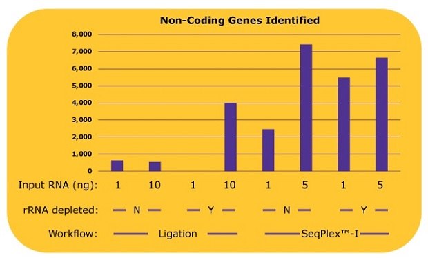 The number of non-coding genes identified in each library with differing library preparation workflows Non-coding gene expressions were analyzed from the alignment data in Figure 3.