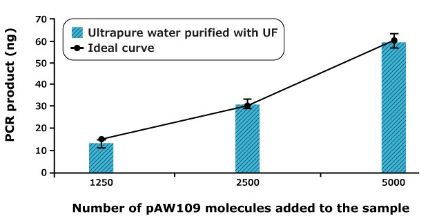 PCR products from RT-PCR on plasmid RNA (pAW109) using ultrapure water matches predicted calculations Bar graph showing RT-PCR products using Milli-Q® Ultrapure water increased precisely (low SE) as predicted by the ideal reaction curve with increasing pAW109 molecules.