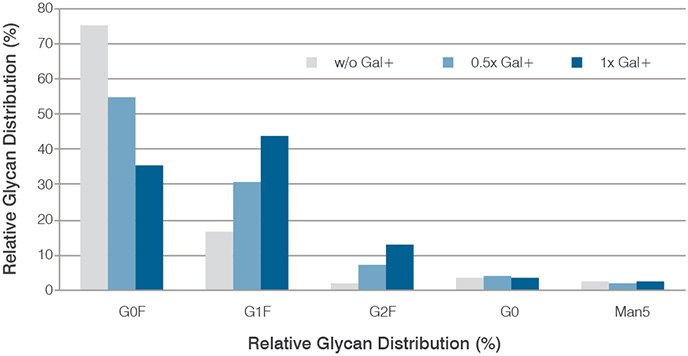 Directing glycosylation Directing glycosylation in the EX-CELL® Advanced Fed-batch system