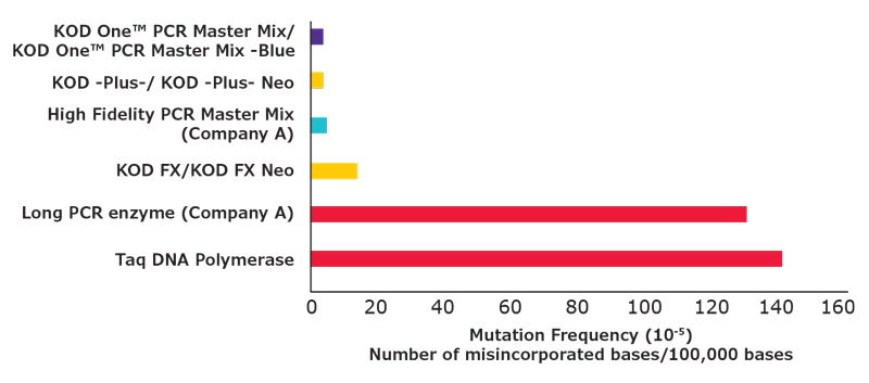 KOD One™ PCR Master Mix KOD One™ polymerase shows approximately 80-fold higher fidelity than Taq DNA polymerase.