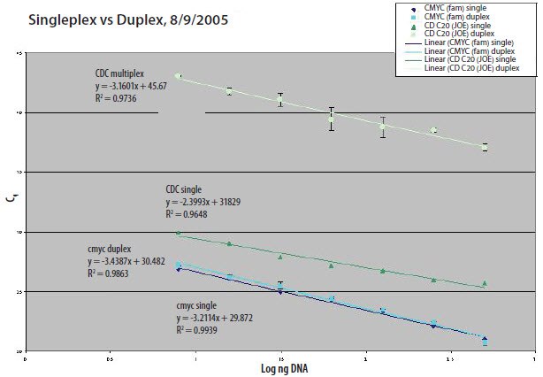 singleplex-vs-duplex Singleplex Reaction vs Duplex Reaction.