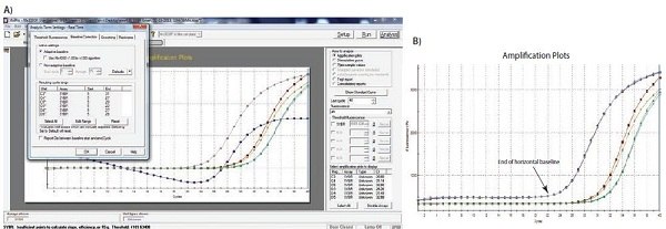 Ejemplo típico de datos que caen por debajo de la lectura normalizada cero de la fluorescencia cuando el ajuste de la línea basal es incorrecto (gráfico de amplificación azul). B) Datos brutos de los mismos gráficos de amplificación que muestran el límite de la línea basal lineal y que los datos no tienen fallos. Ejemplo típico de datos que caen por debajo de la lectura normalizada cero de la fluorescencia cuando el ajuste de la línea basal es incorrecto