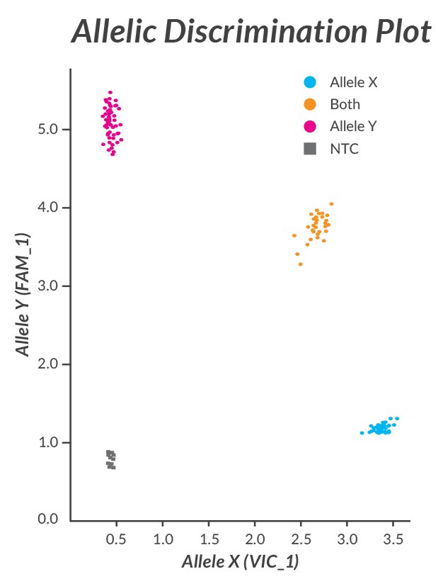 Allelic discrimination plot Allelic Discrimination Plot