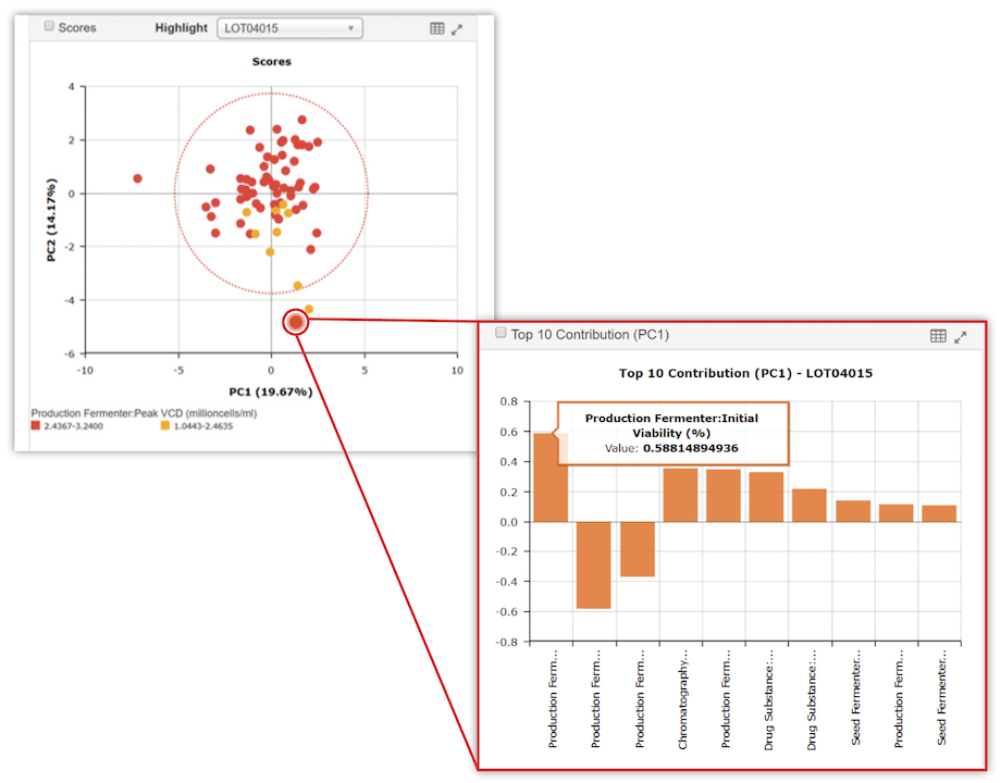 Figure 1: Two PCA plots from Bio4C ProcessPad™ software: