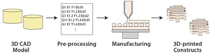 Overview of the 3D printing process Overview of the 3D printing process.