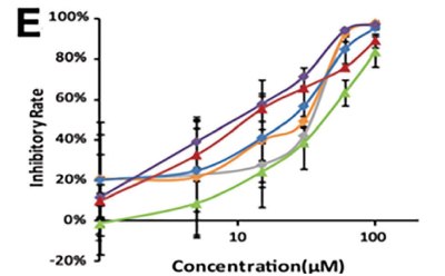 Inhibitory Rate v/s concentration (µm) Figure 1e The inhibitory rate as a function of the concentration of the 13 amino acid-based flavone phosphoramidates with six different curves shown in different colors obtained in investigating pharmacodynamics