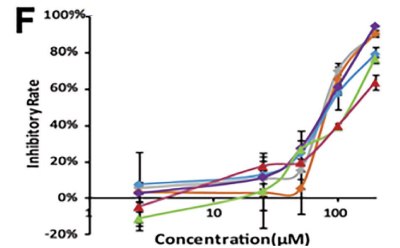 Inhibitory Rate v/s concentration (µm) Figure 1f The inhibitory rate as a function of the concentration of the 13 amino acid-based flavone phosphoramidates with six different curves shown in different colors obtained in investigating pharmacodynamics