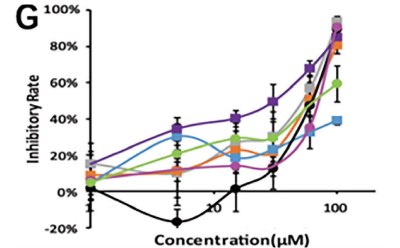 Inhibitory Rate v/s concentration (µm) Figure 1g The inhibitory rate as a function of the concentration of the 13 amino acid-based flavone phosphoramidates with six different curves shown in different colors obtained in investigating pharmacodynamics