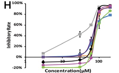 Inhibitory Rate v/s concentration (µm) Figure 1h The inhibitory rate as a function of the concentration of the 13 amino acid-based flavone phosphoramidates with six different curves shown in different colors obtained in investigating pharmacodynamics
