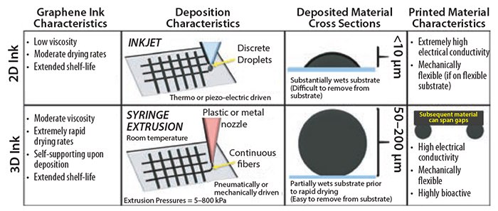 characteristics-comparison Characteristics comparison of 2D and 3D graphene inks