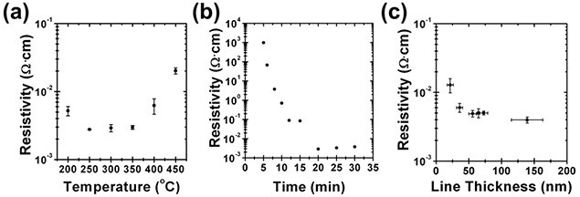 Electrical characteristics of graphene films. (a) Resistivity of graphene films with different annealing temperatures (30 minutes annealing). (b) Resistivity of graphene films annealed at 250 °C for various times. (c) Resistivity of inkjet-printed graphene lines plotted against line thickness. Adapted with permission from Ref. 27. Copyright 2013, American Chemical Society. Electrical characteristics of graphene films