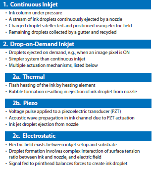 Classification of the most common inkjet printing technologies. Classification of the most common inkjet printing technologies