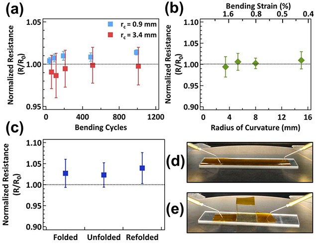 Flexibility characteristics of printed graphene lines on Kapton™ substrates. (a) Resistance of graphene lines folded to a radius of curvature of 0.9 and 3.4 mm, normalized to the resistance prior to bending. (b) Normalized resistance of graphene lines measured in a flexed state for various degrees of bending, showing reliable retention of electrical conductivity across all measured flex states. (c) Normalized resistance of graphene lines while measured in a folded state, showing a small and irreversible increase in resistance following folding. Images of the sample in the (d) original and (e) folded state. Reproduced with permission from Ref. 27. Copyright 2013, American Chemical Society. Flexibility characteristics of printed graphene lines on Kapton™ substrates