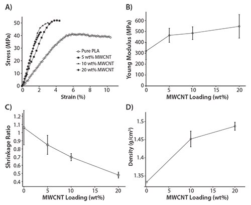 Mechanical results of the printed nanocomposite fibers (wt%/nozzle diameter (μm) = 0/150; 5/200; 10/200; 20/330). A) Stress-at-Strain curve of printed fibers. B) Plot of Young’s Modulus against MWCNT loading. C) The calculated shrinkage ratios of each printed fiber. D) Helium pycnometer density measurements for pure PLA and reinforced MWCNT nanocomposite fibers. Mechanical results of the printed nanocomposite fibers