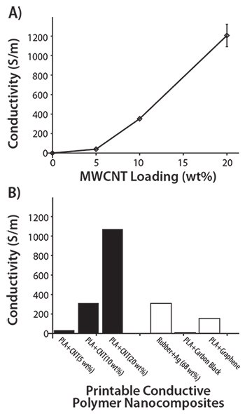 Conductivity of PLA/MWCNT fibers (wt%/nozzle diameter (μm) = 0/150; 5/200; 10/200; 20/330). B) Comparison of the conductivity of the 5, 10, and 20 wt% MWCNT (shaded bar charts) compared to other conductive polymer composites.<sup>18,19,20</sup> Conductivity of PLA/MWCNT fibers