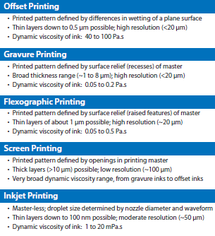 Printing technologies that are of interest for printed electronics and their significant characteristics. Printing technologies
