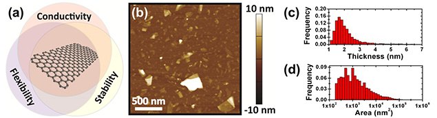 Solution processed graphene for printed electronics. (a) Schematic graphene structure, highlighting several properties relevant to printed electronics. (b) AFM image of solution-processed graphene flakes. (c) Distribution of flake thicknesses, showing a typical flake thickness of 1-3 nm. (d) Distribution of flake areas, showing a typical flake area of 400-40000 nm2. Solution processed graphene for printed electronics