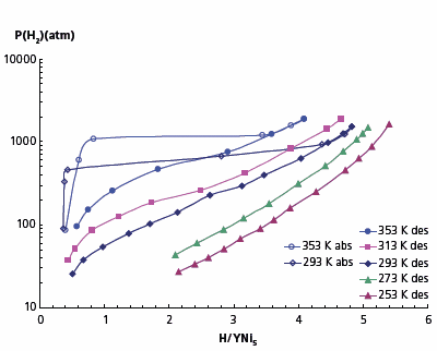 Absorption-desorption isotherms for YNi5–H2 system Absorption-desorption isotherms for YNi<sub>5</sub>–H<sub>2</sub> system