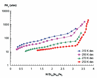 Absorption-desorption isotherms for Zr0.8Sc0.2Fe2–H2 system Absorption-desorption isotherms for Zr<sub>0.8</sub>Sc<sub>0.2</sub>Fe<sub>2</sub>–H<sub>2</sub> system