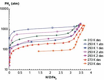 Absorption-desorption isotherms for ZrFe2–H2 system Absorption-desorption isotherms for ZrFe<sub>2</sub>–H<sub>2</sub> system