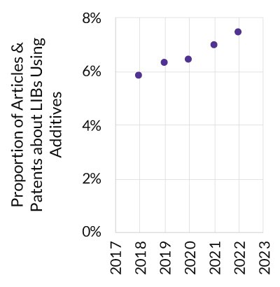 The proportion of articles and patents about Li-ion batteries (LIBs) using electrolyte additives