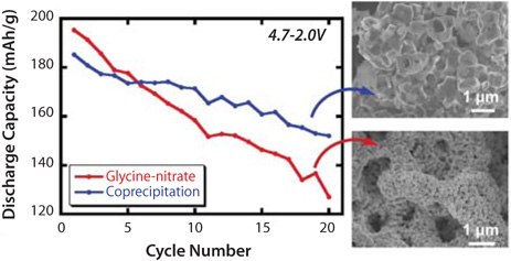 Capacity as a function of cycle number for cells cycled at 0.1 mA/cm2 between 4.7−2.0 V, containing two different LiNi1/3Mn1/3Co1/3O2 samples, one made by glycinenitrate combustion, which produces nanoparticles, and the other by a coprecipitation method, which results in micron-sized particles. Capacity as a function of cycle number