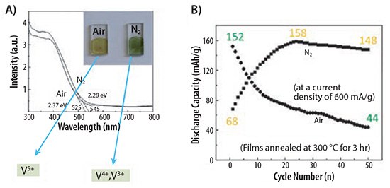 A comparison of the lithium-ion battery performance between V<sub>2</sub>O<sub>5</sub> films annealed in air and in N<sub>2</sub>: <b>A)</b> optical absorption spectra and <b>B)</b> lithium-ion cyclic properties of V<sub>2</sub>O<sub>5</sub> films annealed in air and N<sub>2</sub>.<sup>10</sup> Comparison of the lithium-ion battery performance between V2O5 films annealed in air and in N2