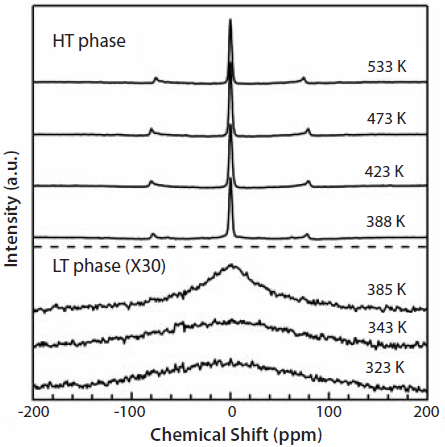 7Li NMR spectra of LiBH4 at selected temperatures 7Li NMR spectra of LiBH4 at selected temperatures.