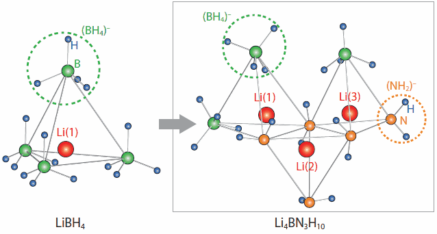 Local atomic structures of LiBH4 and Li4BN3H10 Local atomic structures of LiBH4 (left) and Li4BN3H10 (right). Red, green, orange and blue solid spheres show Li, B, N and H, respectively. Li4BN3H10 has multiple occupation sites for Li+ ions while LiBH4 has only one site.