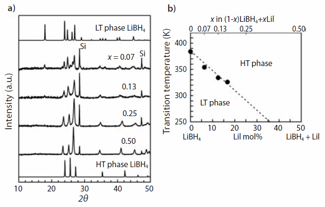 X-ray Diffraction (a) XRD profiles of (1–x)LiBH4 + xLiI synthesized by mechanical milling (x = 0.07 - 0.50) and (b) structural transition temperatures determined by DSC as a function of value x (top axis) and “LiI mol %” (bottom axis).
