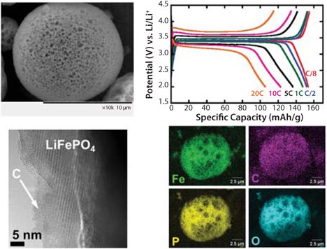Upper left: scanning electron micrograph showing porous LiFePO4/C particle. Lower left: transmission electron micrograph of an internal surface of a LiFePO4/C particle showing a thin amorphous carbon coating. Upper right: rate capability of Li cells containing the LiFePO4/C composites. Lower right: elemental mapping of LiFePO4/C particle, showing homogeneous distribution. Modified figure from reference 31 used with permission. Hierarchically structured composite of LiFePO4/C with excellent electrochemical performance