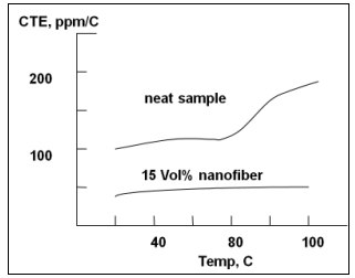 A graph to show the reduced coefficient of thermal exapansion (CTE) of a 15 vol % CNF composite vs the neat polymer material. A graph to show the reduced coefficient of thermal exapansion (CTE) of a 15 vol % CNF composite vs the neat polymer material.