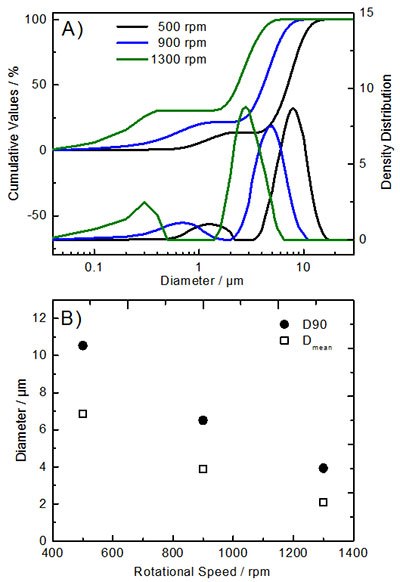Particle size distribution of Ni0.8Co0.1Mn0.1(OH)2 precursor materials Particle size distribution of Ni0.8Co0.1Mn0.1(OH)2 precursor materials