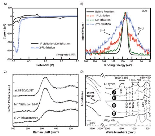 A) Cyclic-voltammetry curves of the first lithiation, first de-lithiation, and second lithiation cycles. B) Si 2p XPS spectra of the electrode at the lithiation-delithiation stages of the first and second C-V cycles. C) Raman data showing breakage of short-distance order caused by the insertion of significant concentrations of Li and F following the second lithiation cycle. D) FTIR data showing Li–F, P–F, and solvent decomposition products. Adapted from Reference 19. Copyright 2013 American Chemical Society. Spectroscopic Analysis of Electrode/ Electrolyte Interfaces