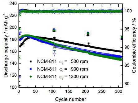Charge/discharge cycling performance of NCM811||graphite full-cells Charge/discharge cycling performance of NCM811||graphite full-cells