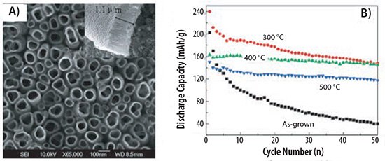 <b>A)</b> SEM image of a TiO<sub>2</sub> nanotube array and <b>B)</b> the dependence of discharge capacity and cyclic stability on annealing temperature of the TiO<sub>2</sub> nanotube array.<sup>6</sup> SEM image of a TiO2 nanotube array