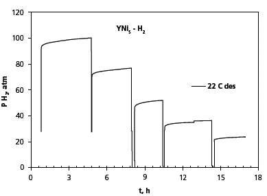 Dependence of pressure change (P) on time (t) to equilibrium Dependence of pressure change (P) on time (t) to equilibrium