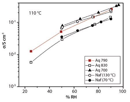 dependence-of-proton Figure 5. Dependence of proton conductivity at 110 °C of EW 700, 790, and 830 Aquivion®, and of EW 1100 Nafion® at 70 and 130 °C. (Figure provided by Mario Casciola, Universita di Perugia, Italy.)
