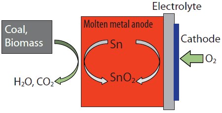 Schematic of a Direct-Carbon Fuel Cell using a molten Sn anode. Schematic of a Direct-Carbon Fuel Cell