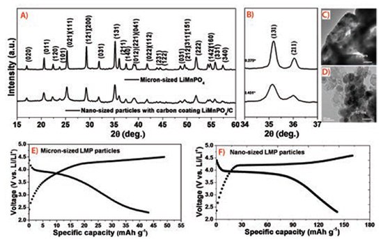 Nanostructured Olivine-based Cathode Materials for Lithium-ion Batteries XRD patterns (JCPDS Card No. 33-0803) for micron-sized LiMnPO4