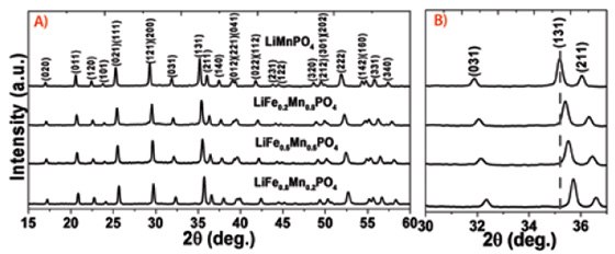 Nanostructured Olivine-based Cathode Materials for Lithium-ion Batteries XRD Patterns
