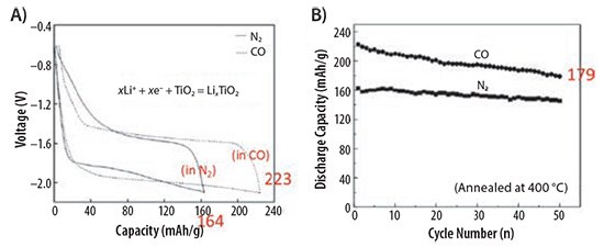 Enhanced LIB performance of TiO<sub>2</sub> nanotube arrays annealed in CO. <b>A)</b> The first cycle charge/discharge properties and <b>B)</b> cyclic stability of TiO<sub>2</sub> nanotube arrays annealed in N<sub>2</sub> and CO.<sup>7</sup> Enhanced LIB performance of TiO2 nanotube arrays annealed in CO
