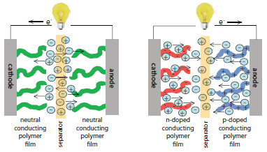 f3 Electroactive polymer-based electrochemical capacitor schematic